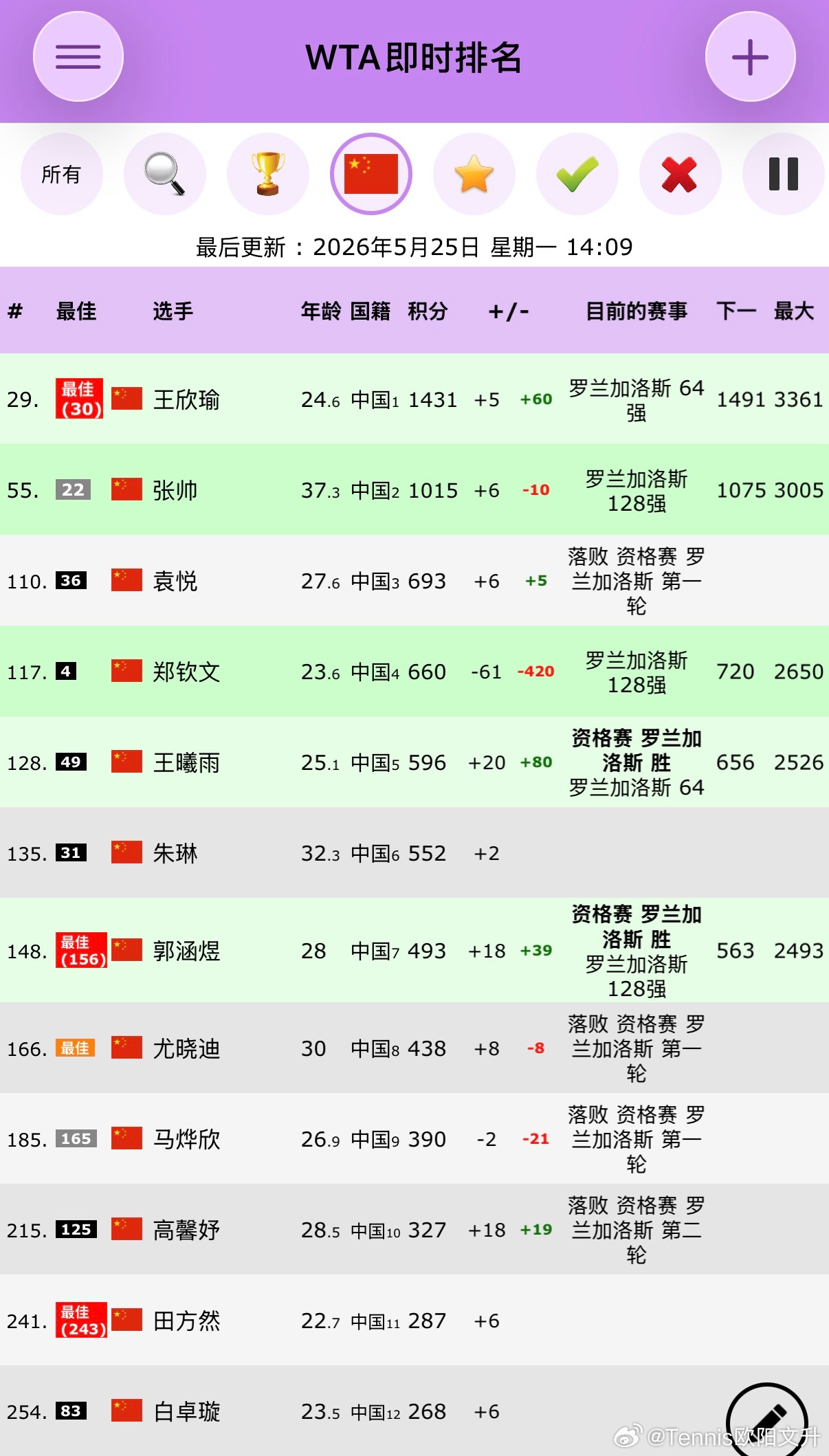 中国网球即时排名观察🇨🇳郑钦文扣除巨分后即时排名No.117没办法伤病影响