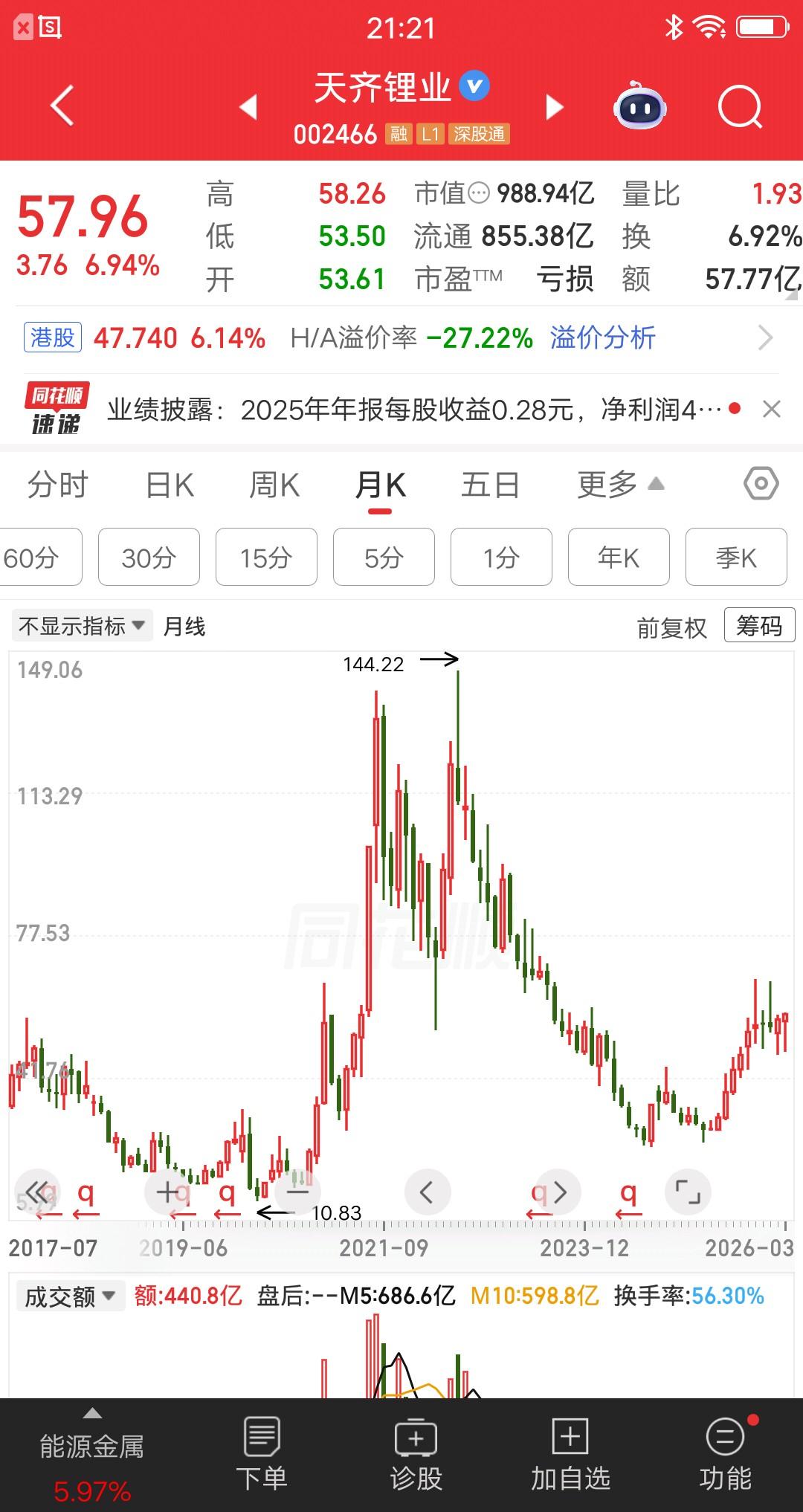 一位广东散户在2022年6月份，以90元的价格买入天齐锂业，建仓3000股花了2