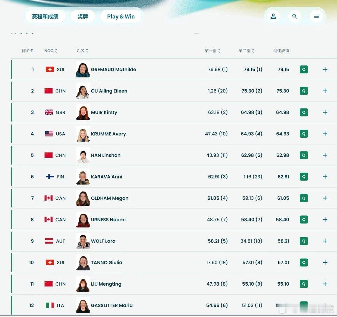 尽管第一滑大都惊险，但最终还是有3位中国选手挺进米兰冬奥会自由式滑雪女子坡障决赛