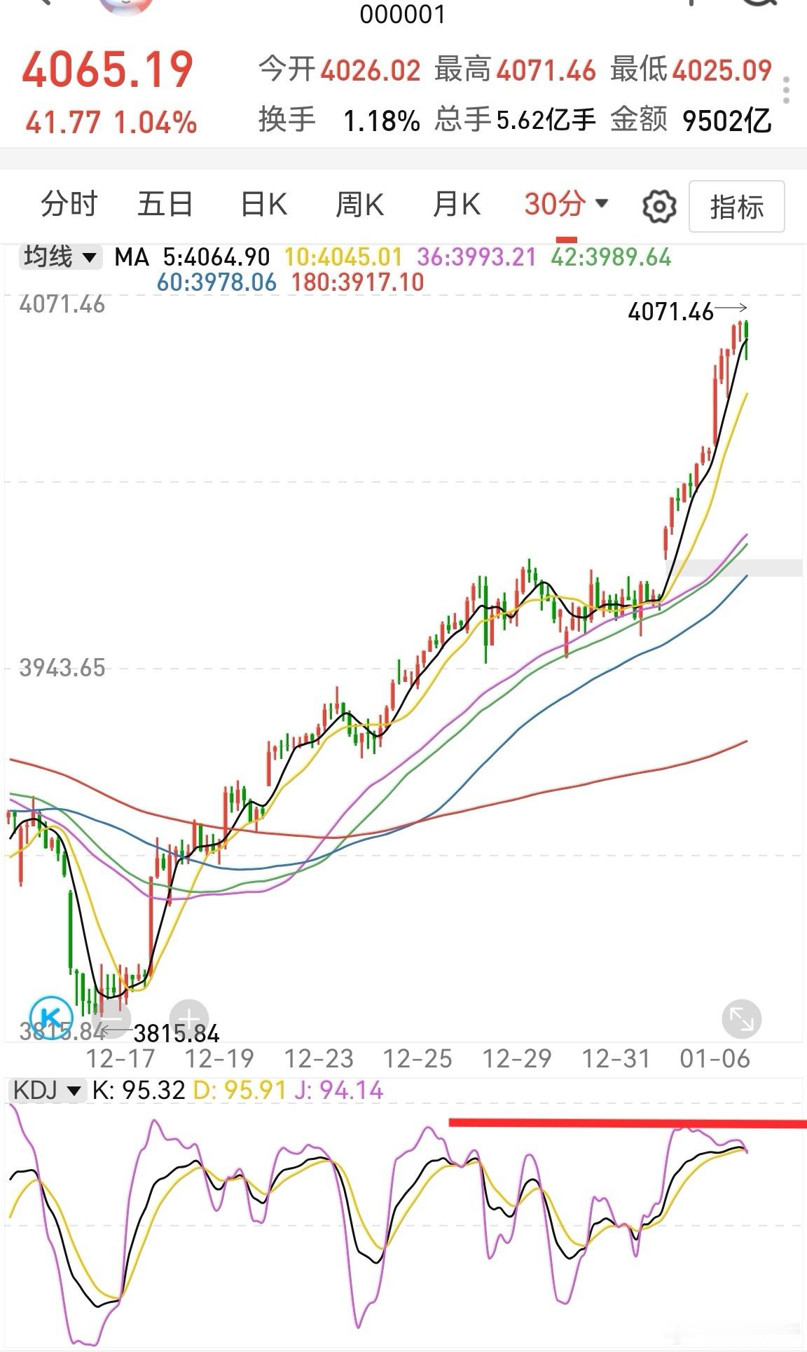 上证指数出现半小时kdj死叉，这是一个短期见顶信号之一，这个还不够充分。但已经是