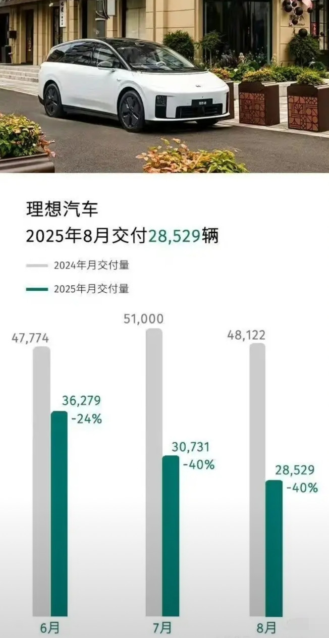 理想月销量再也回不去五万。首先我们要认识到一点：买车的人就那么多，买这家的人多一