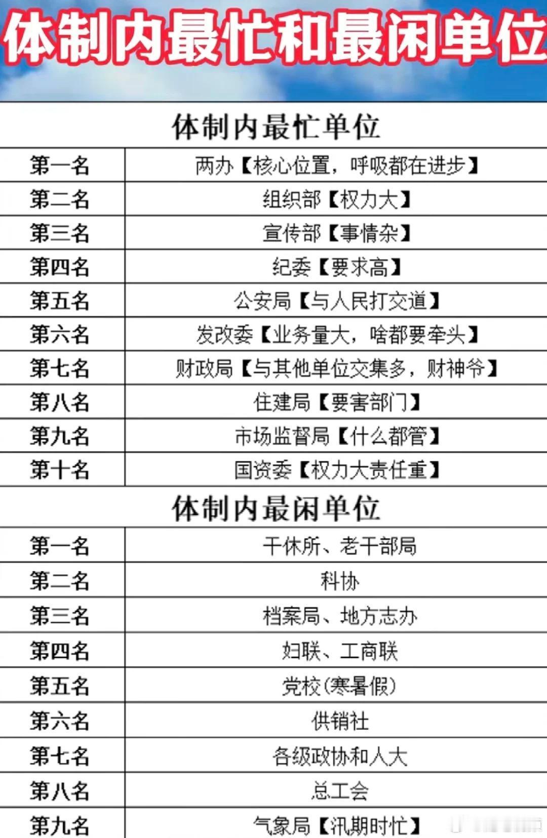 体制内最忙和最闲的单位，准备考公的可根据自己需求报。​​​