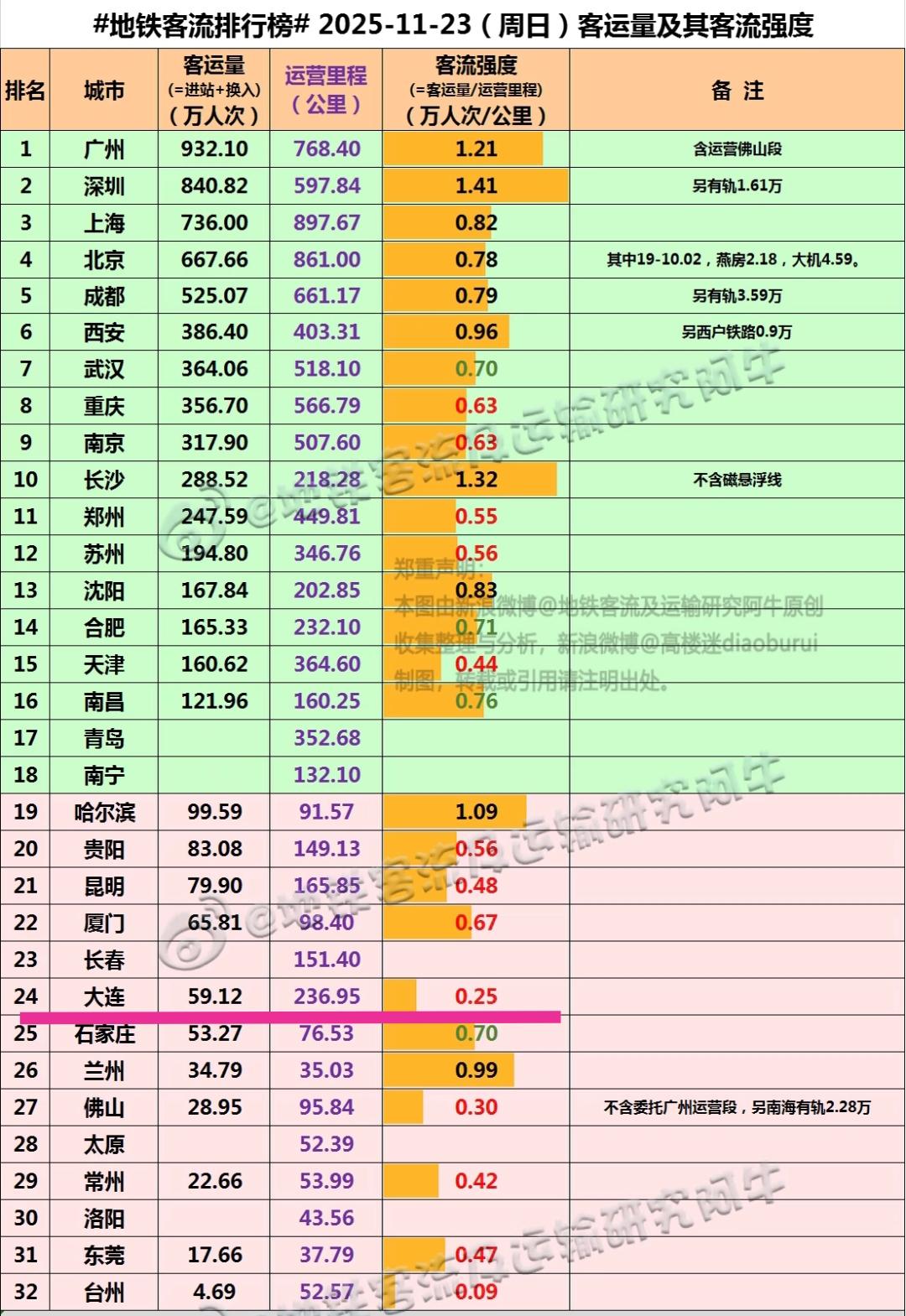 虽然大连经济体量高于沈阳，但是城市繁华程度还是沈阳优势明显，归根到底还是因为这几