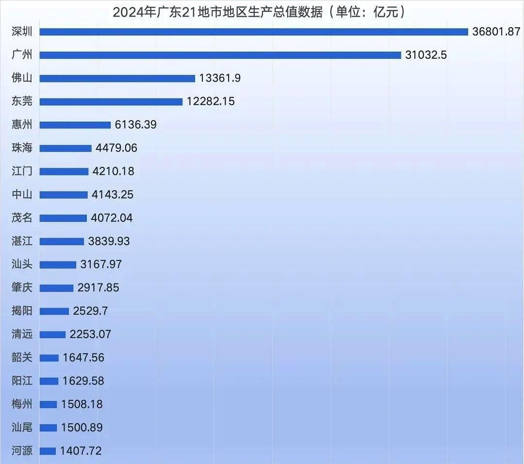 福建GDP第二城泉州，放在GDP第一省广东，是什么水平？会不会很差？其实还好