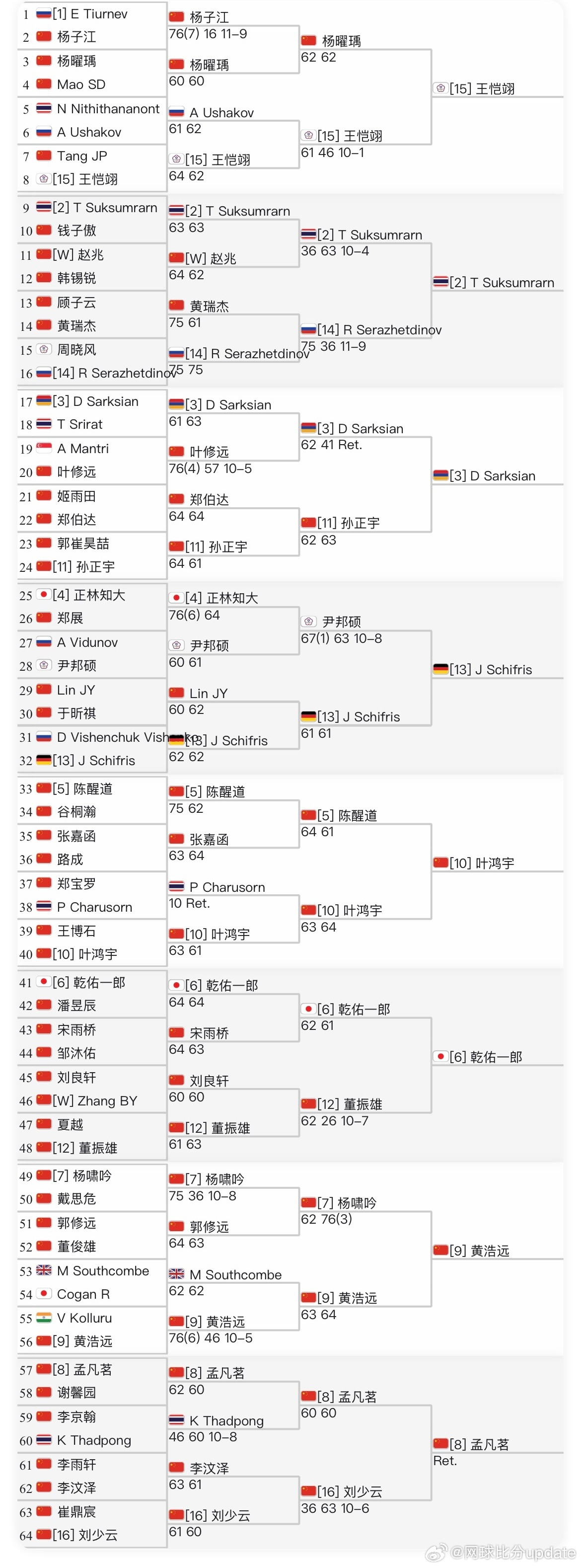🇨🇳马鞍山M15男单资格赛结束🇨🇳孟凡茗（07）、🇨🇳叶鸿宇、🇨