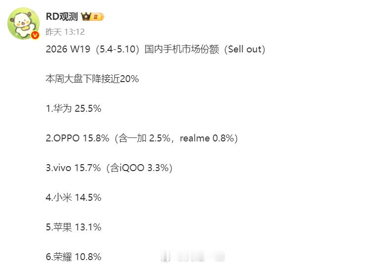 W19周的排名出炉了，简单讲这一周与上一周排名完全相同，一点变化都没有。只是各品