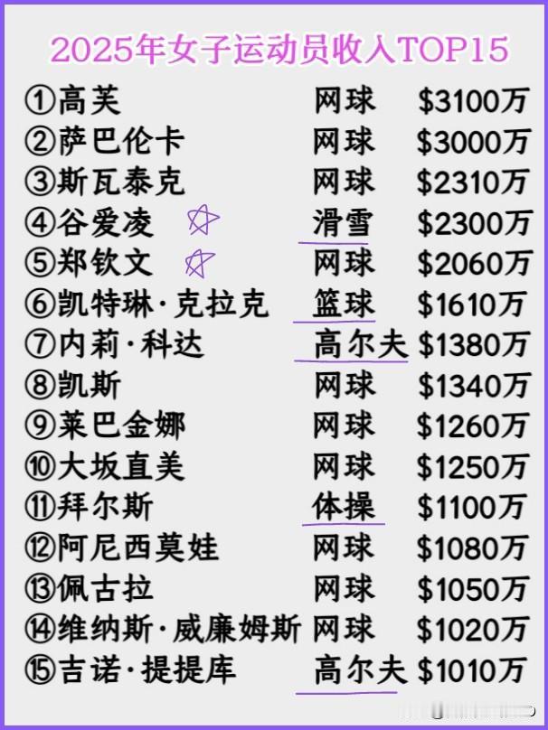 2025女子运动员收入出炉：谷爱凌第4，郑钦文第5，网球手霸榜～现在立刻马上，