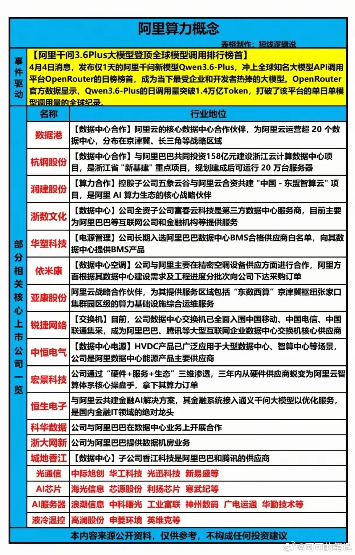 阿里算力概念相关上市公司阿里千问Qwen3.6-Plus发布仅1天，就登顶Ope