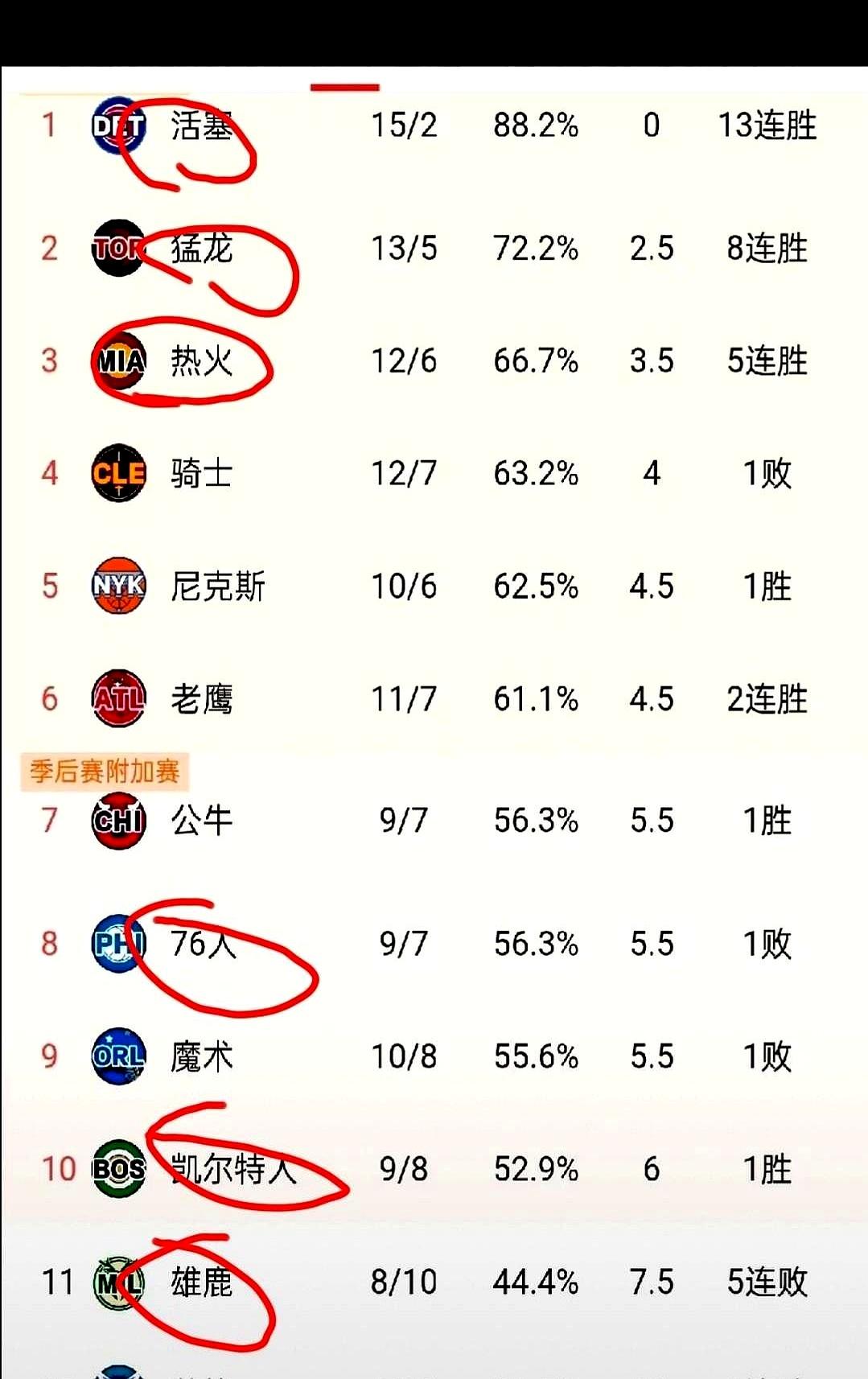 刚才刷了眼NBA战绩，我人傻了。活塞队打出了十三连胜，直接冲上了东部第一
