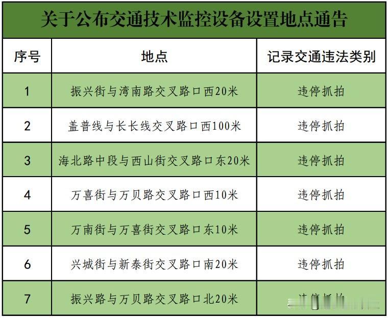 【普兰店关于公布交通技术监控设备设置地点的通告】根据道路交通安全管理需要，大连