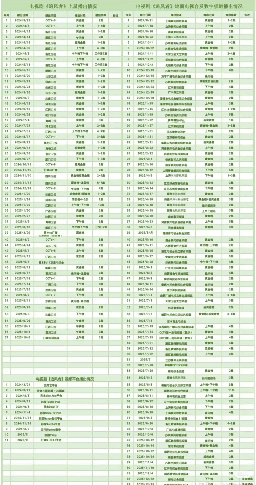 王一博主演的电视剧《追风者》第一百四十轮播出了！！！“你们所看到的贫瘠土地，只