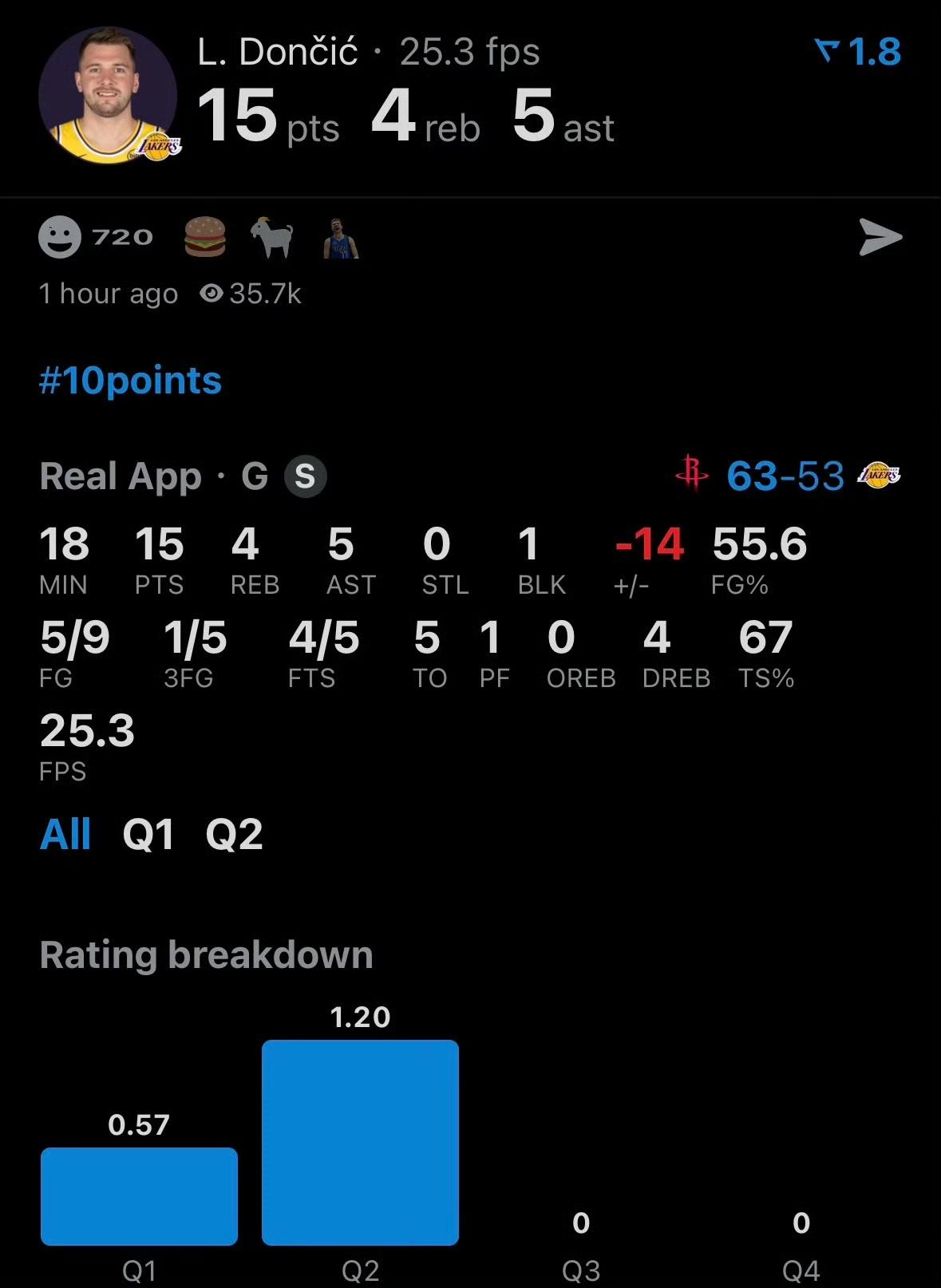 湖人想翻盘很难！这圣诞大战，湖人主场开局就被火箭打懵了。火箭变阵让伊森首发，