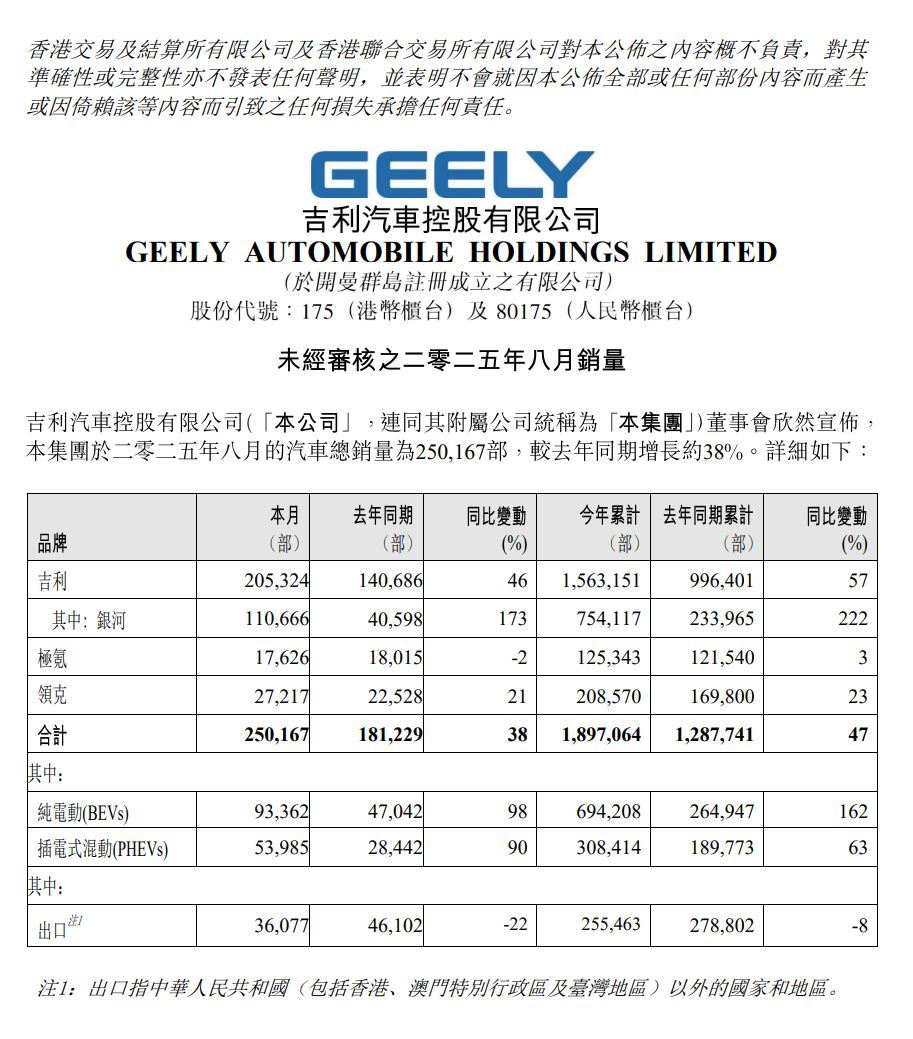 吉利集团8月销量分析整体销量2025年8月，吉利汽车（含附属公司）总销量为