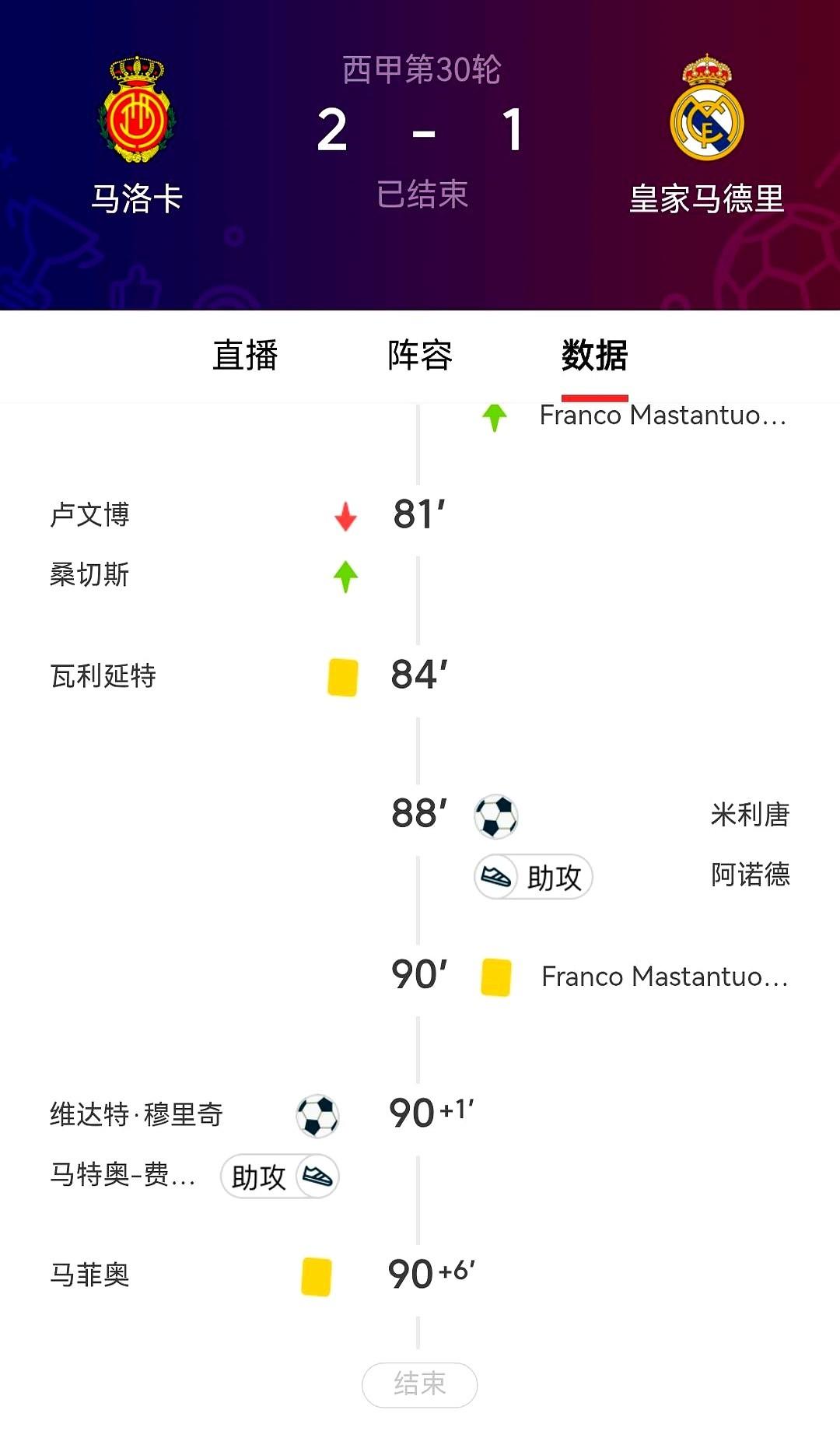 皇马这是咋了？姆巴佩一回来，5连胜的势头直接断了。客场踢保级队马洛卡，上半场