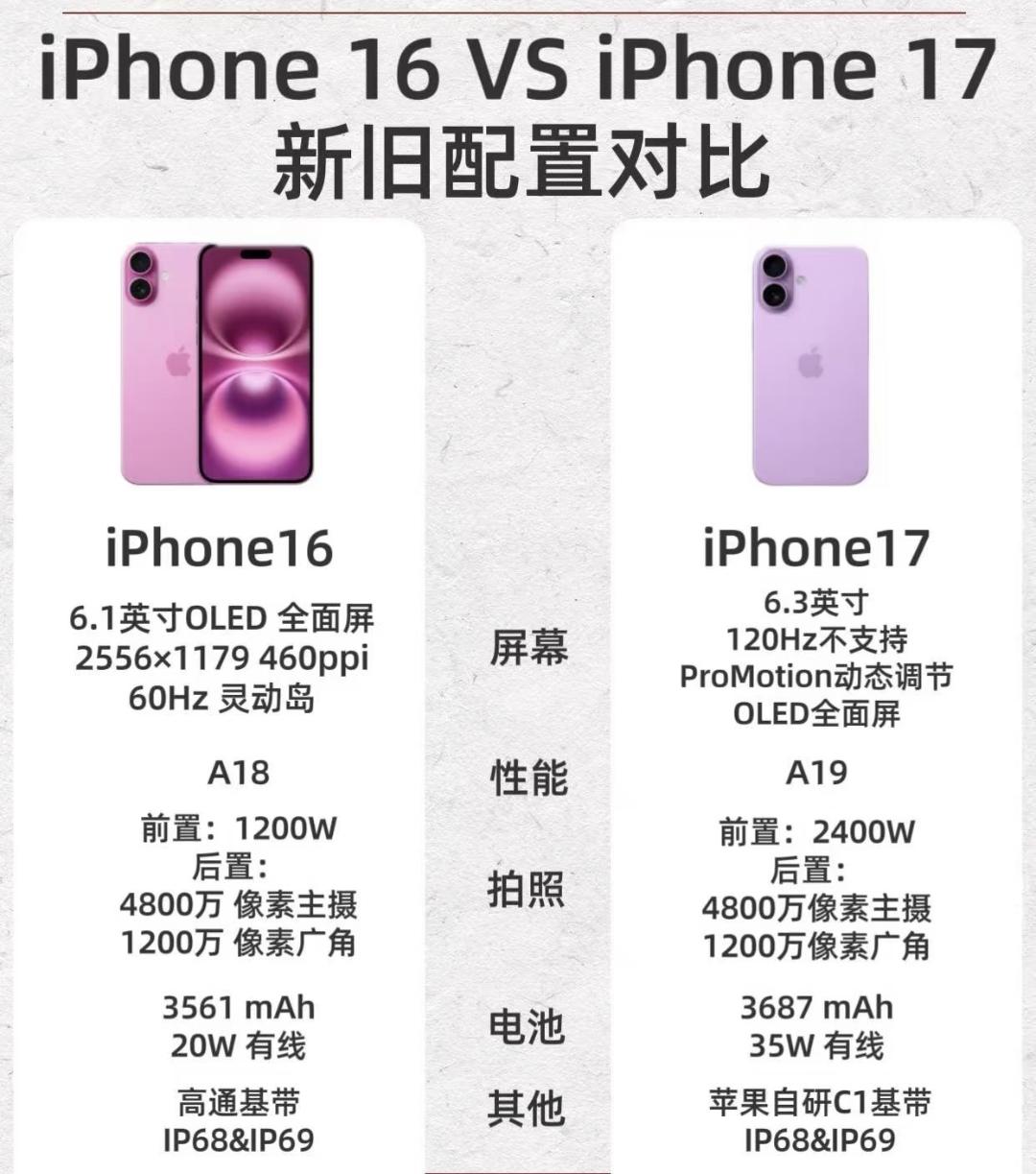 我敢打包票如果苹果18这个配置只要5999一定会被卖爆苹果18，只要在