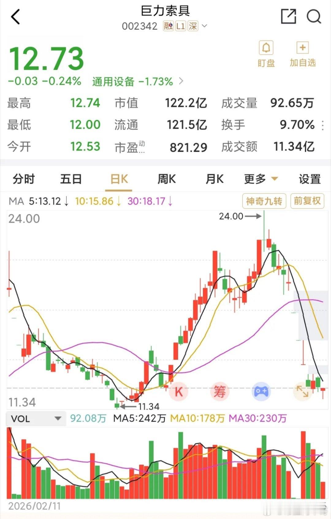 高点下来，跌去一半了，看来跌的差不多了，没有跌停板了，也算价值回归了吧。没有故事