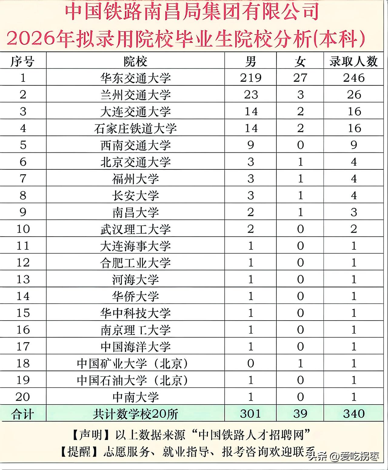 中国铁路南昌局2026年录用毕业生本科院校曝光，华东交通大学246人赢麻了，遥遥