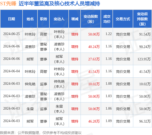 bet365登录：ST先锋 6月25日高管叶林玲增持股份合计50万股