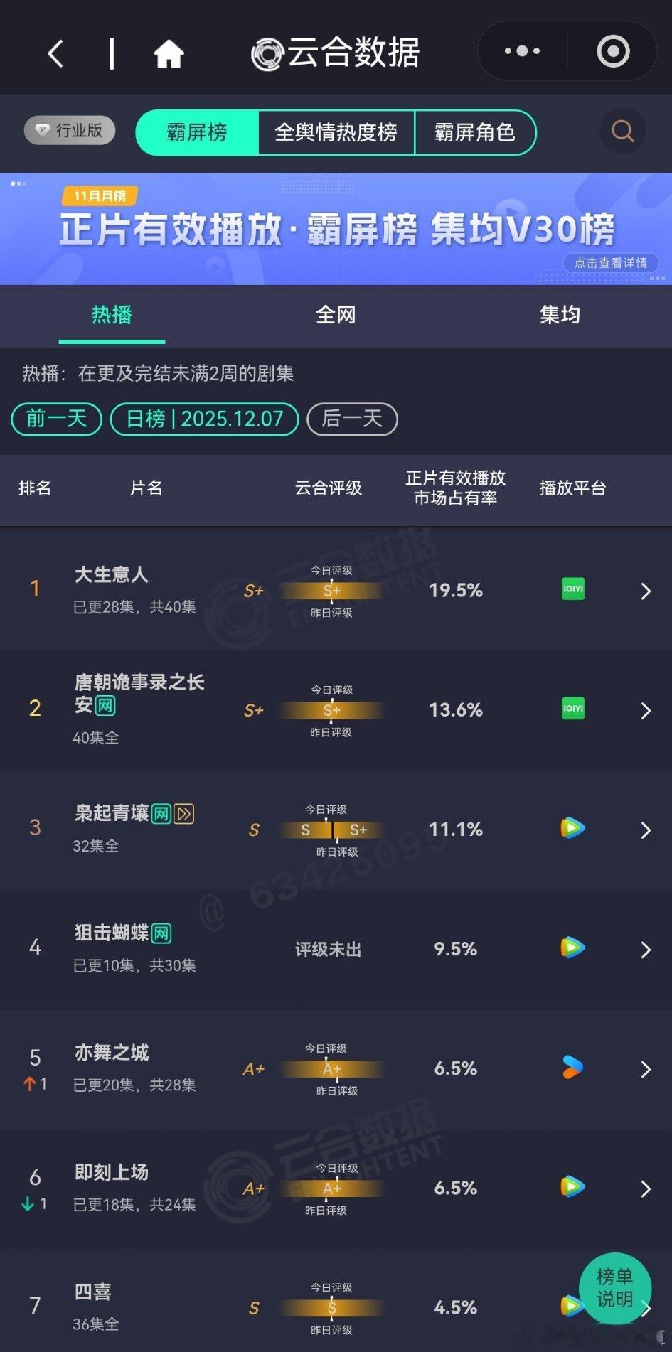 12月8日云合播放占比云合大生意人云合19.5%大生意人大生意人确实是越播越