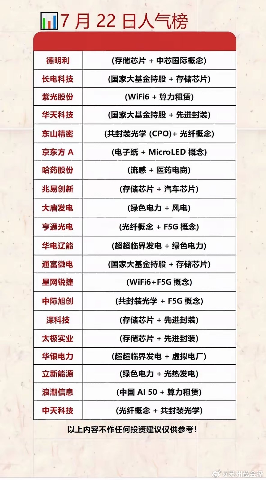 7月22日人气个股榜揭晓！📈📈📈7月22日人气个股榜揭晓，来看看有哪些热门