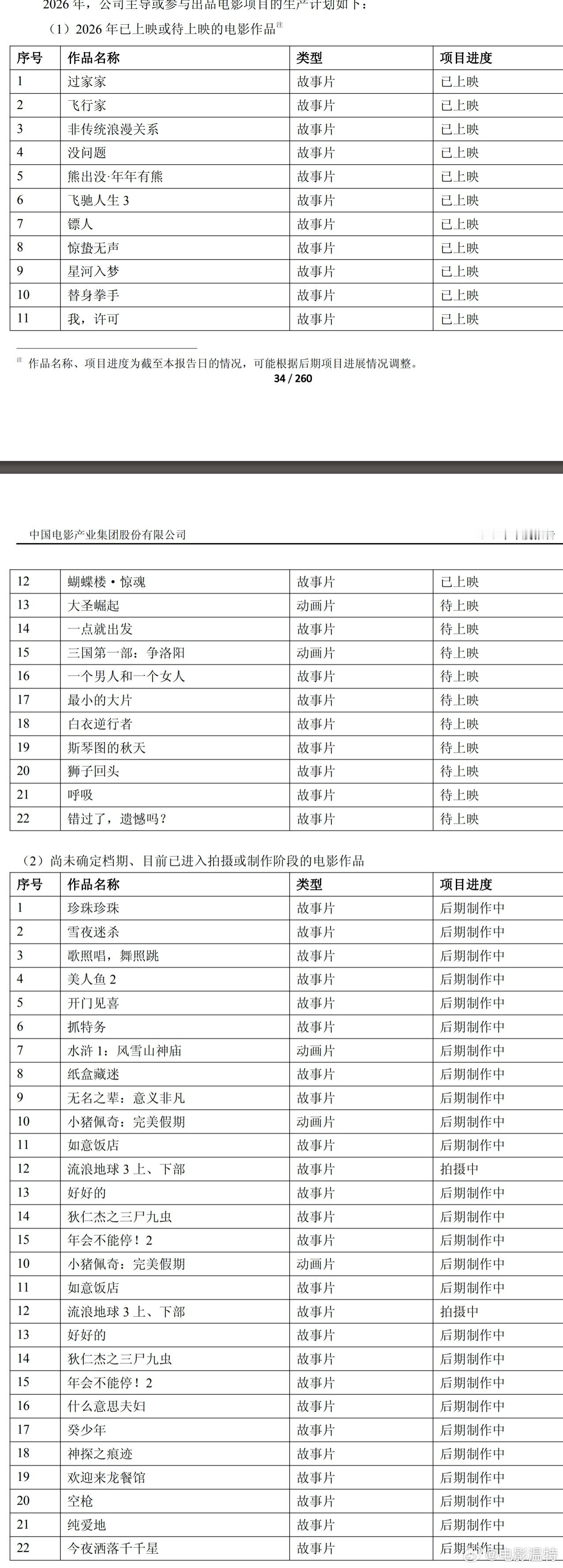 听听温特怎么说中影产业集团财报显示2026年待上映电影作品《白衣逆行者》《一点