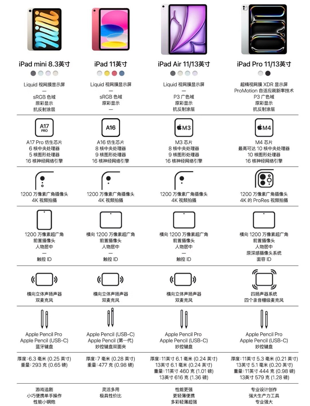 一图读懂如何选ipad​​​