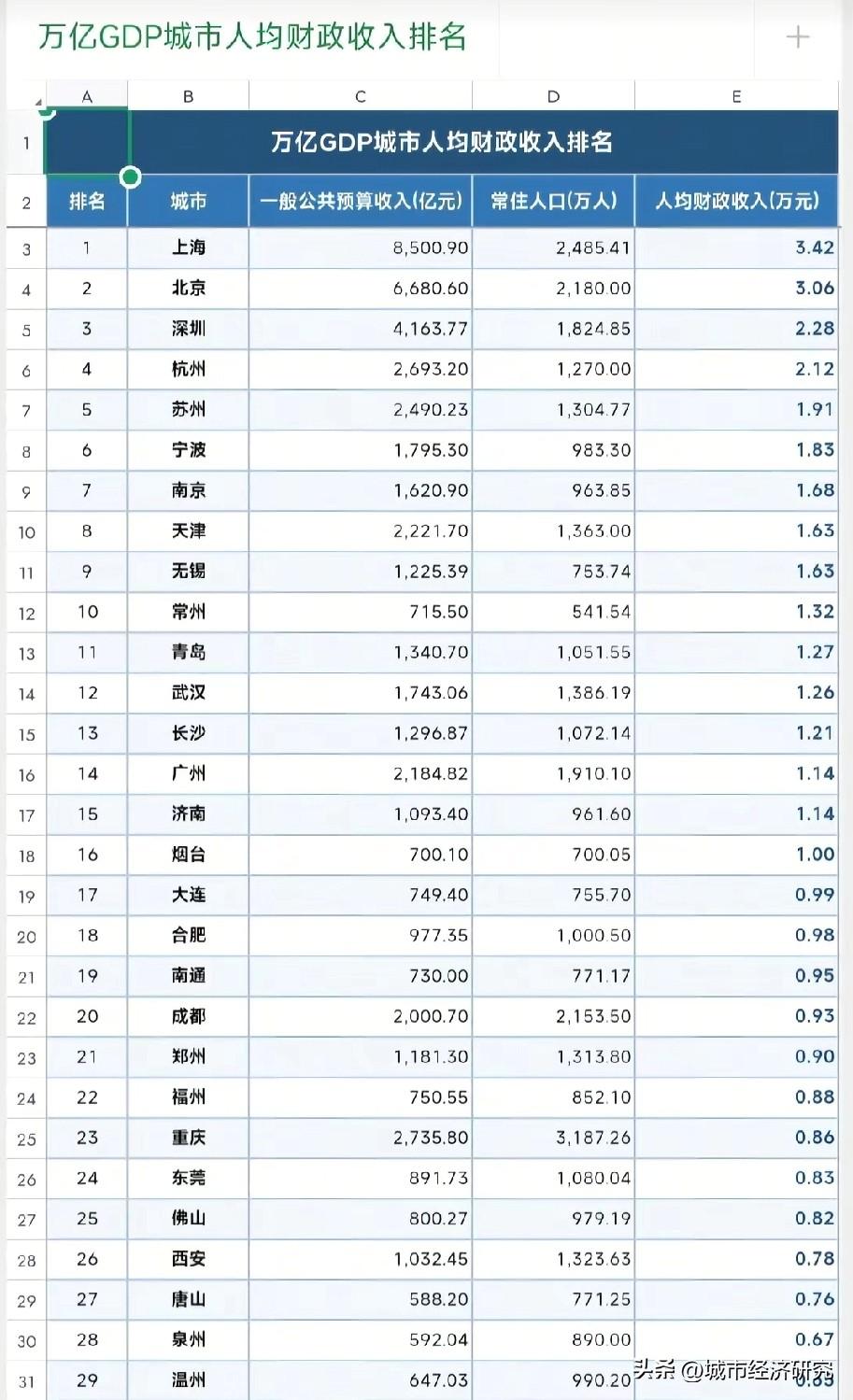 GDP万亿城市人均财政收入排名情况，图片图属于GDP万亿城市人均财政收入排名，从