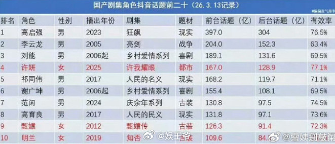 国产长剧角色抖话题TOP10，唯三上榜女性角色：赵露思：许妍《许我耀眼》孙俪：