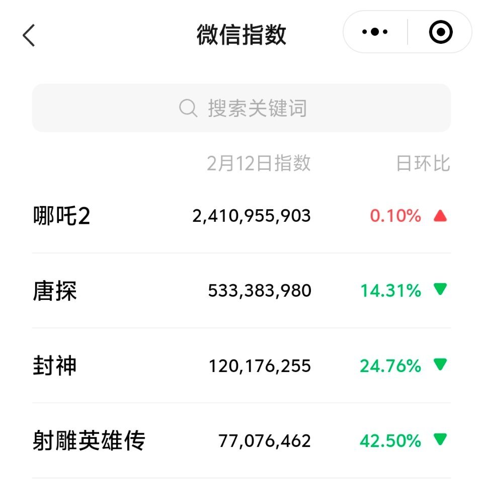 哪吒2的微指已经高达24亿！票房破百亿在即，话题热度也是爆炸，已经成为一种文化现