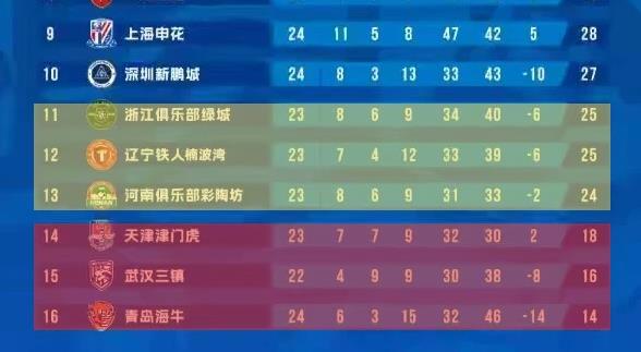中超24轮过后，保级形势已初步明朗，基本呈现出“3+3”诡异格局！第一个“3”