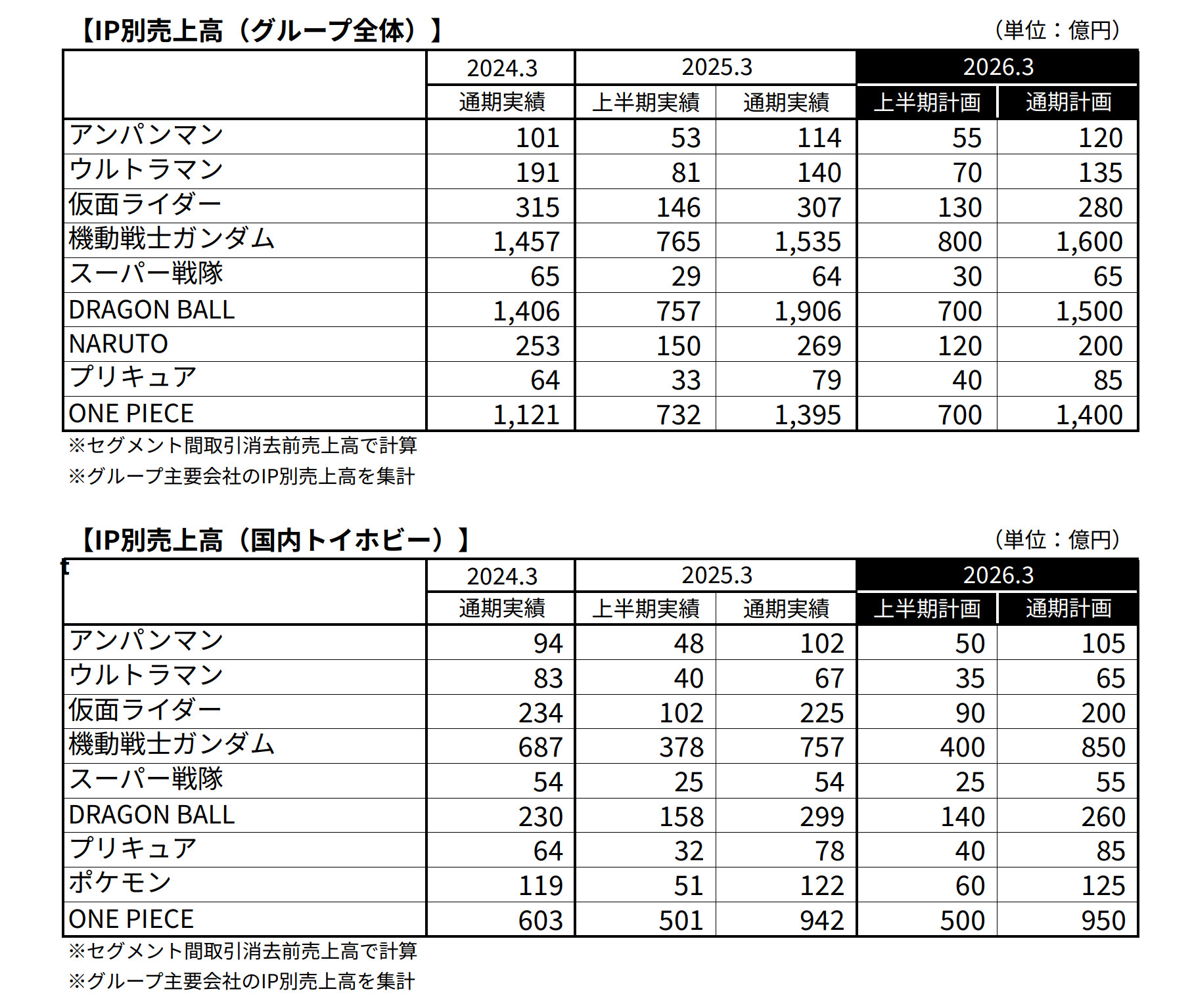 最新万代财报全年成绩公布：日本国内玩具收入海贼王为942亿日元，超越高达位居第一