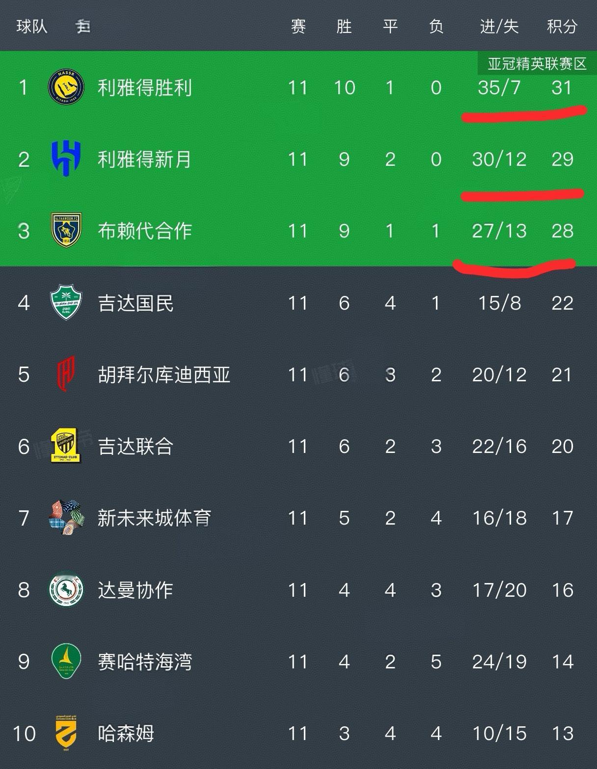 随着2025年的结束，C罗来沙特也整三年了，还是没有拿到任何一座正式比赛的冠军！