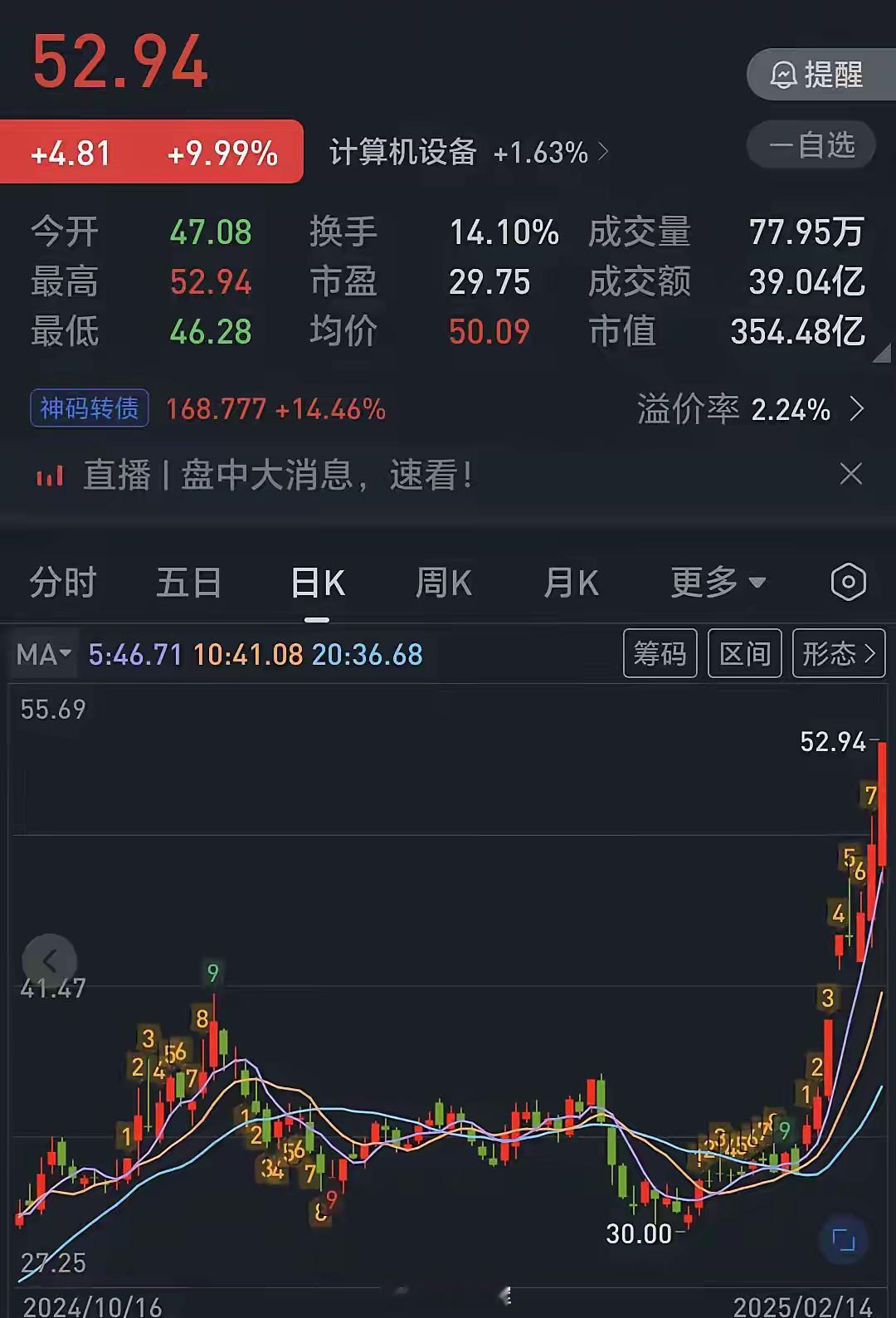 马上翻倍了，真牛掰！短短几天，从30元到如今52.94昨天上午大跌4點，午後神秘