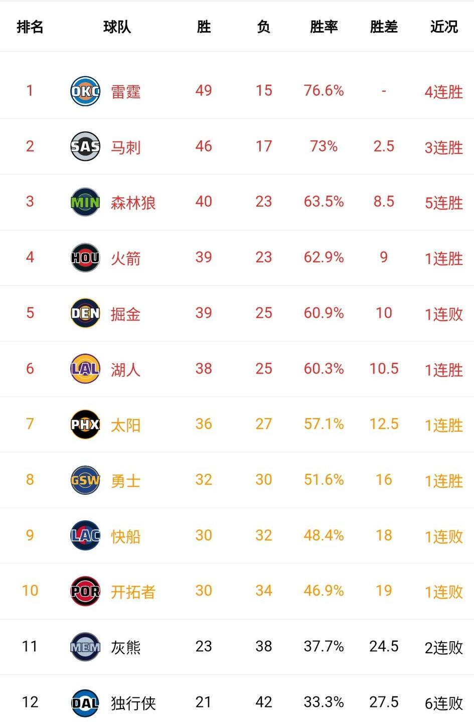 西部排名虽然不变，战况却愈演愈烈！前六中只有掘金收获败局，火箭湖人双双获胜。雷