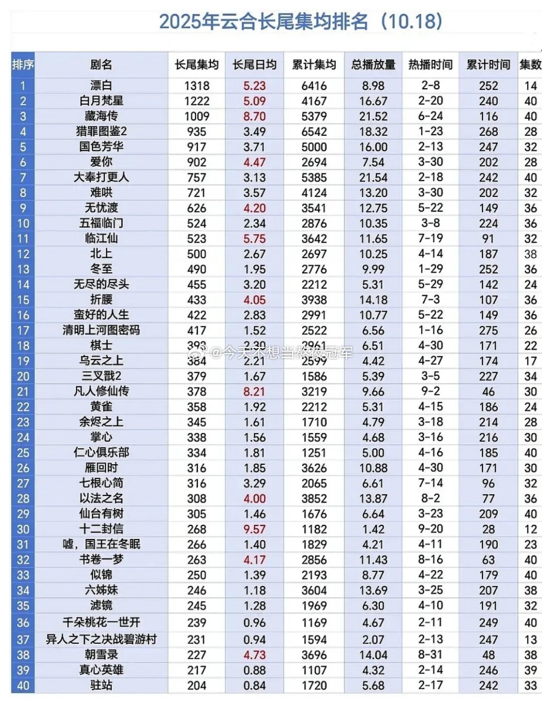 tg.2025年电视剧长尾集均统计标红的是长尾效应比较好的，日均新增集