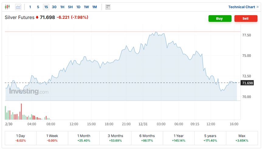 贵金属再度重挫! CME又出手: 一周内第二次上调保证金