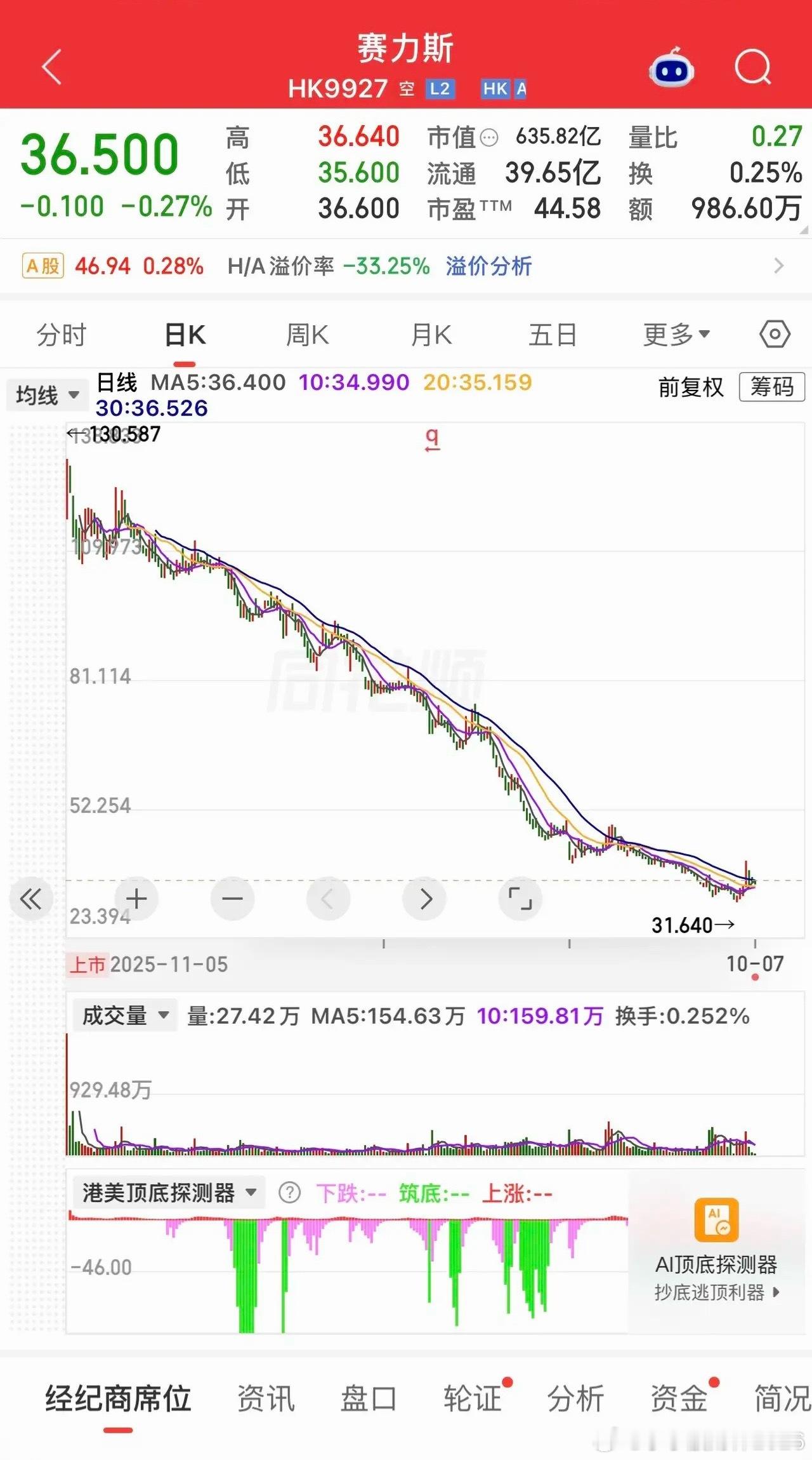 47万亿元的港股将会沦为垃圾场，每天仅成交1000多亿元，大家都避之不及，何因？