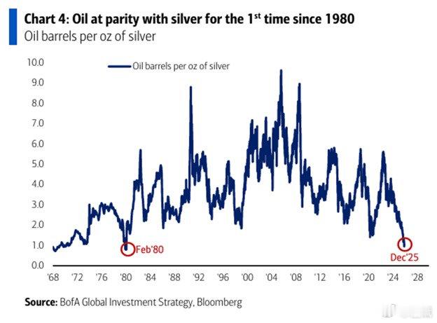 转：白银价格自上世纪80年代以来首次与油价持平。一盎司银币目前价值63.80