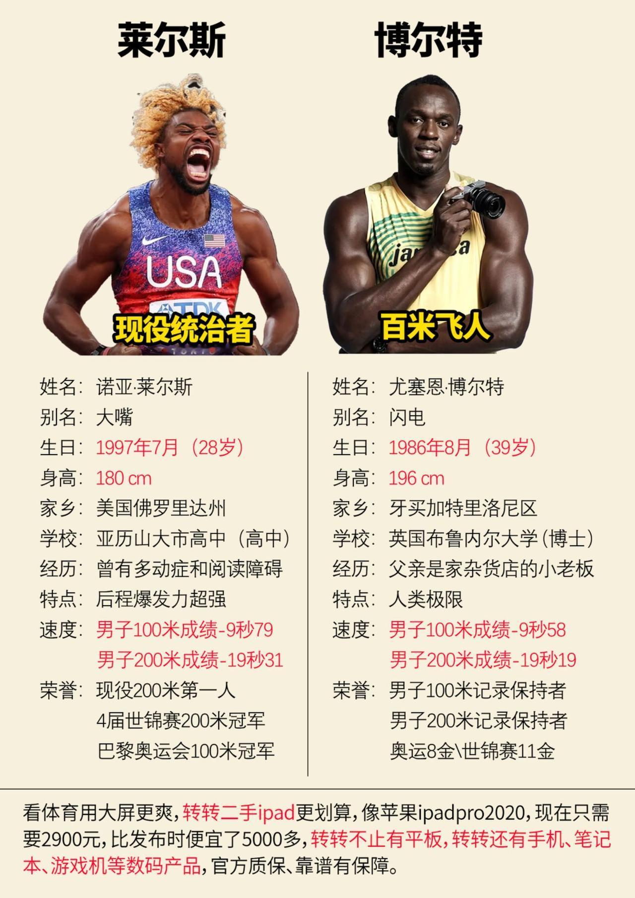 莱尔斯和博尔特成绩一览莱尔斯莱尔斯200米博尔特田径
