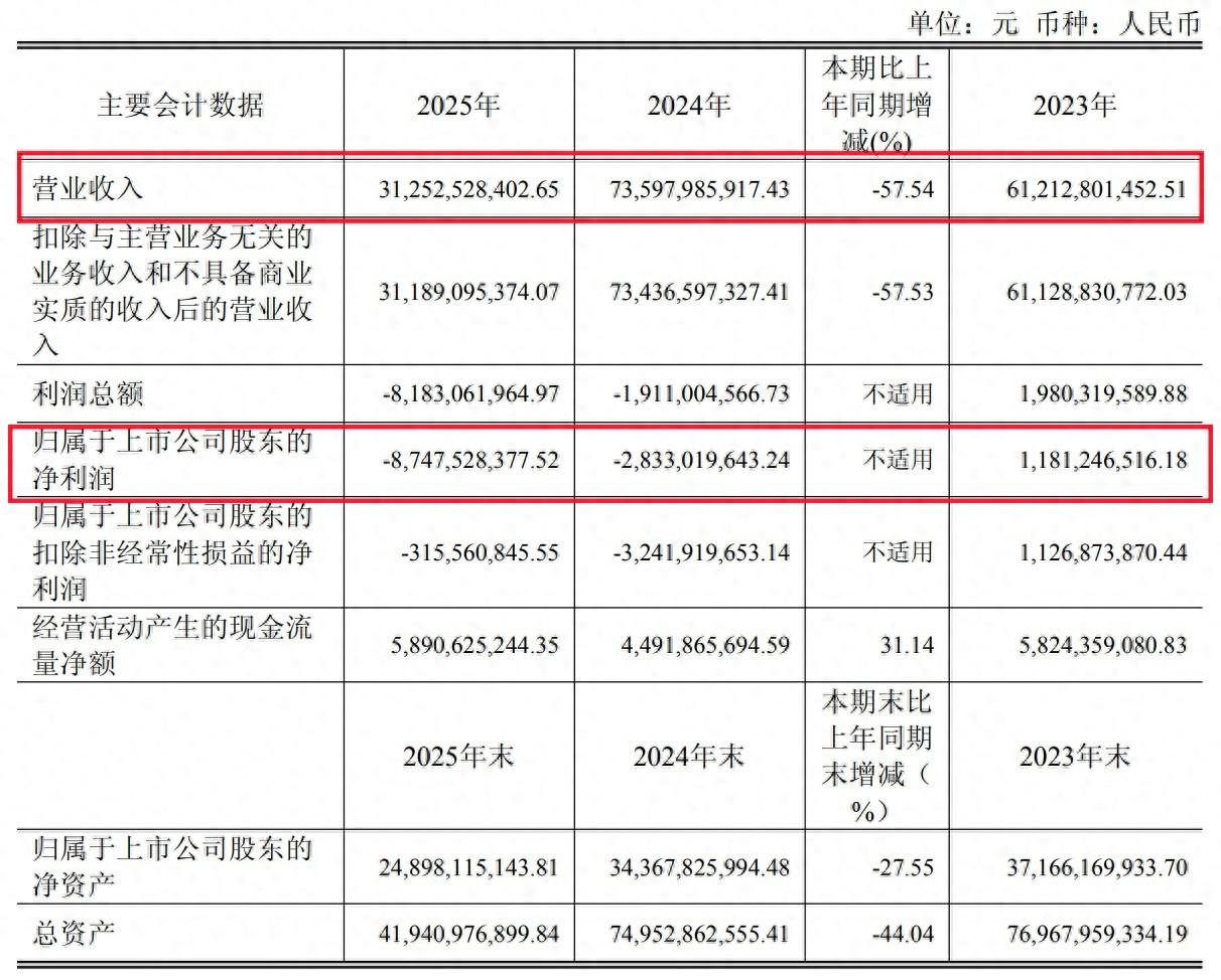 闻泰科技巨亏，陷入退市危机，到底谁的责任？闻泰科技发布财报，像一颗地雷一样炸