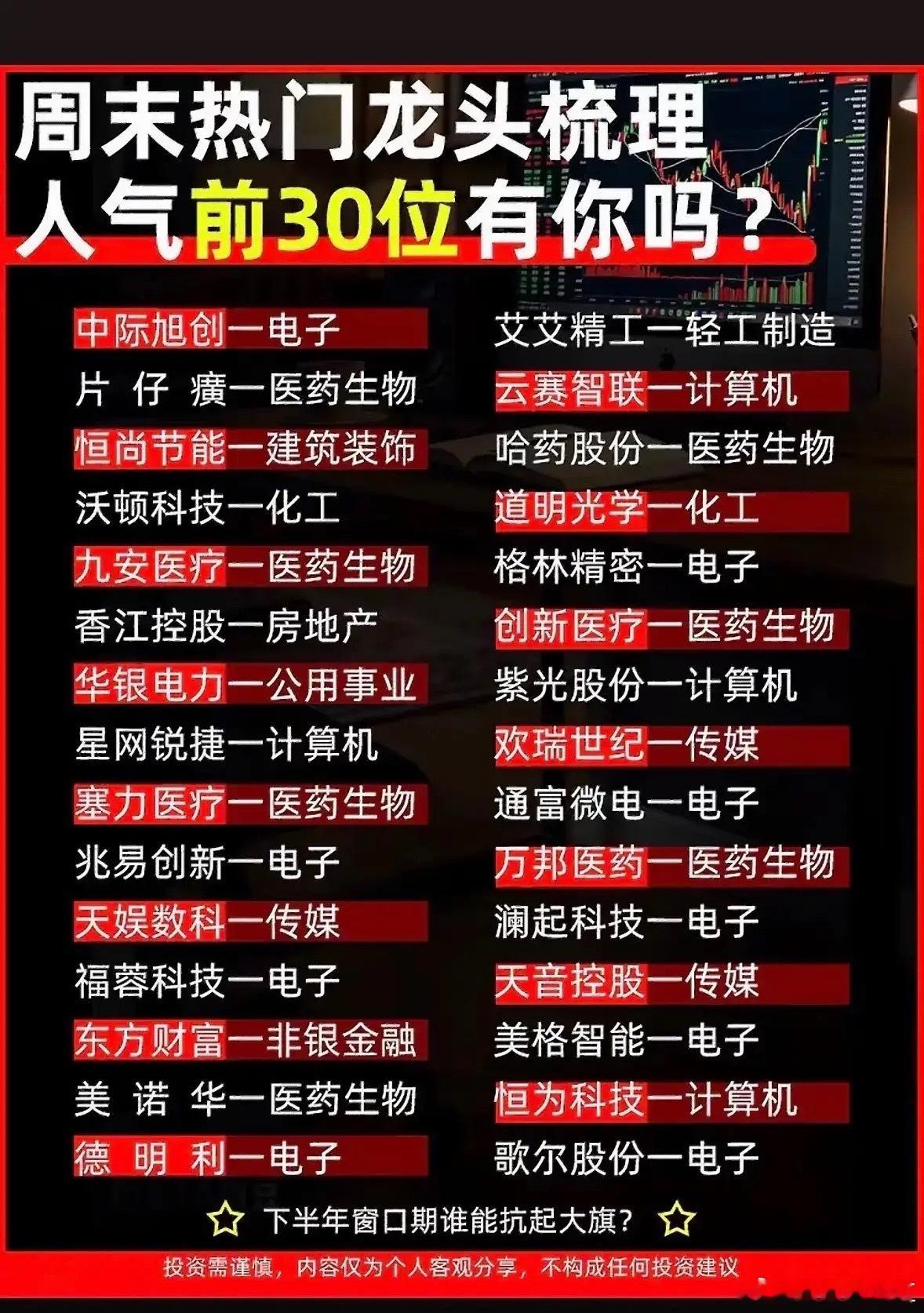 周末热门龙头梳理，人气前30位，你中了吗？周末来梳理下热门龙头，看看人气前30里
