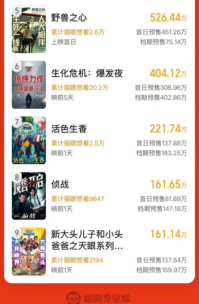 今年国庆档电影票房总预售破6000万，有你想看的吗？《神探之痕迹》2074万《什