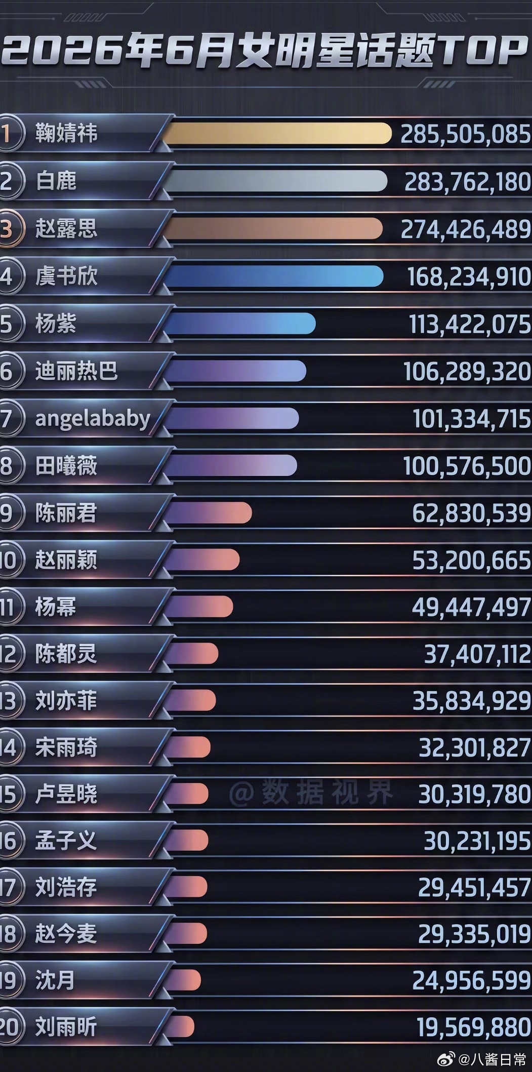 2026年6月男女明星微博话题热度TOP20
