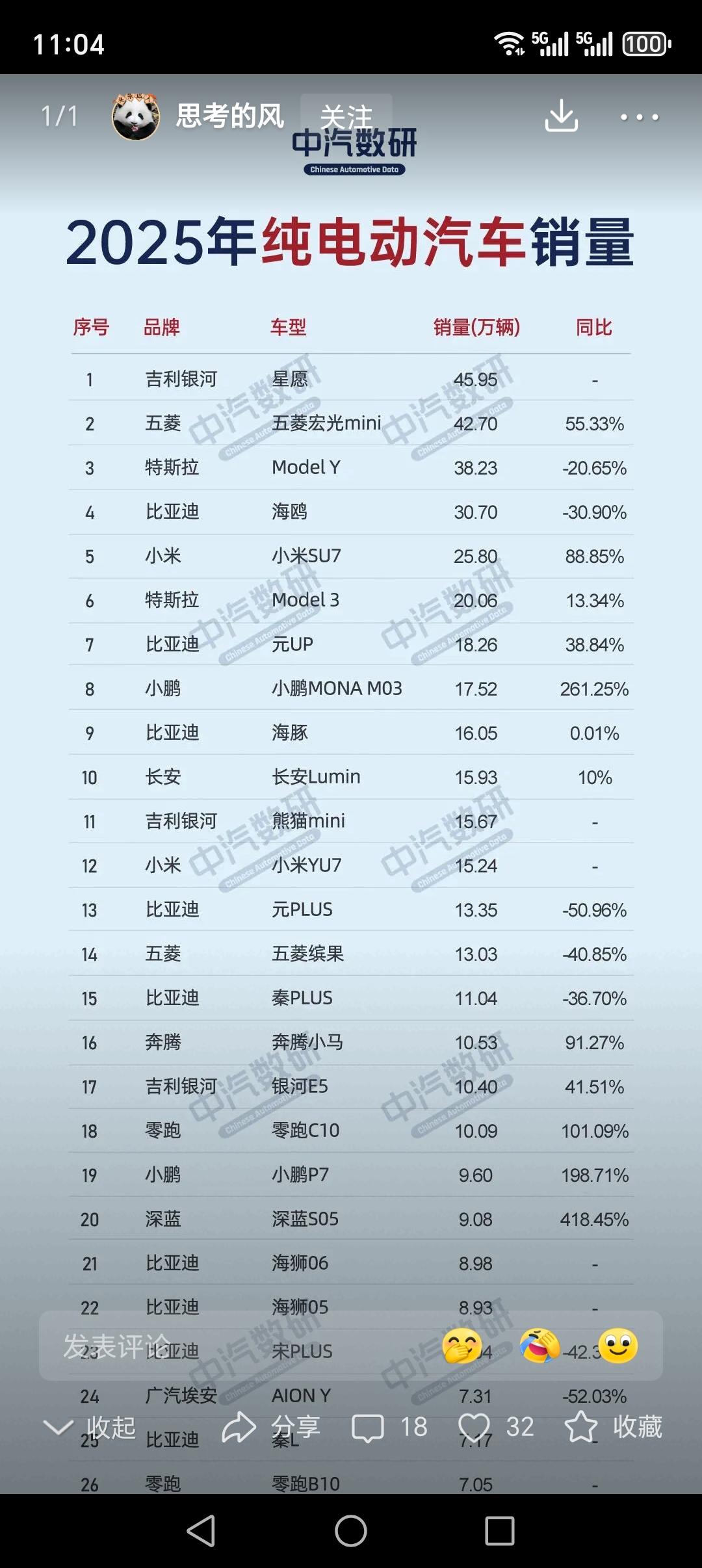 网上不是说电车不好吗，怎么前两个上榜的都是电车。