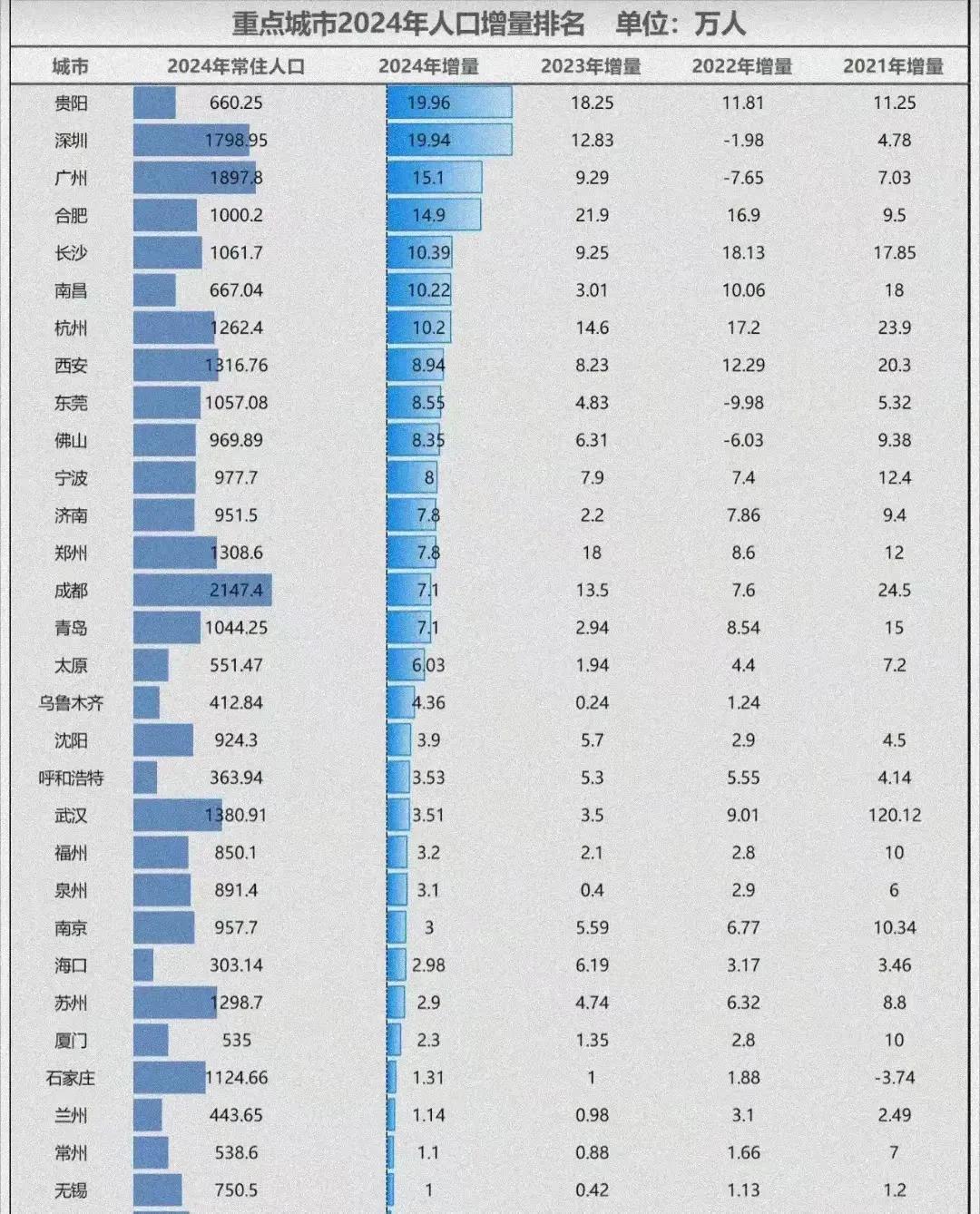 没想到在去年整个东北地区只有沈阳人口增量是3.9万。大连、长春、哈尔滨要么是人口