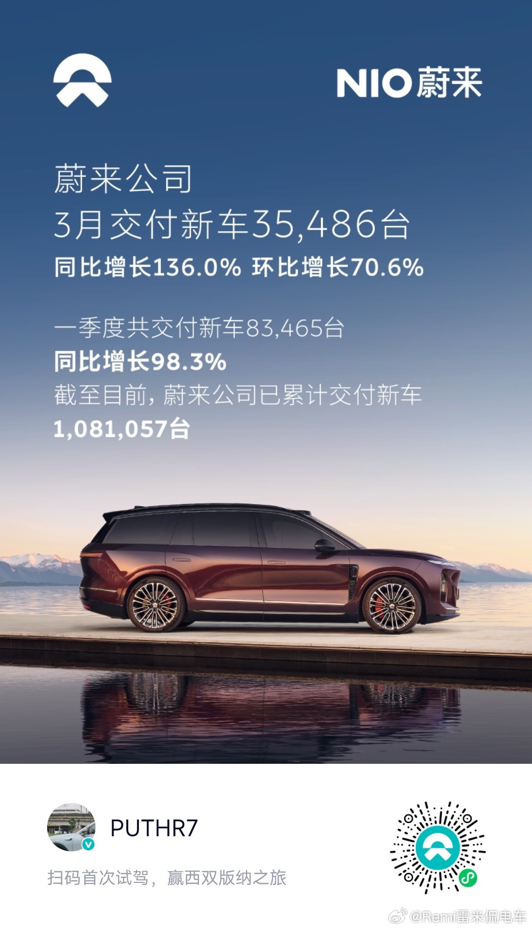 蔚来今天发布了三月的交付数据，一共交付新车35,486台，同比增长136.0%，