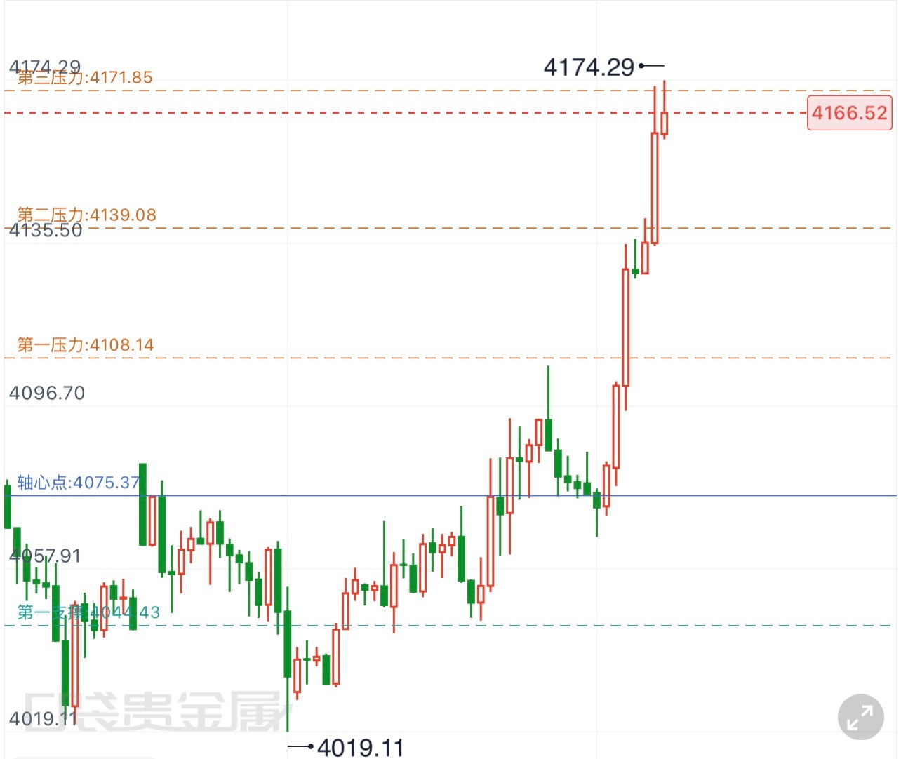 黄金8.5黄金午间分析早盘金价自低点4066开启上行，午间冲高至4172之后