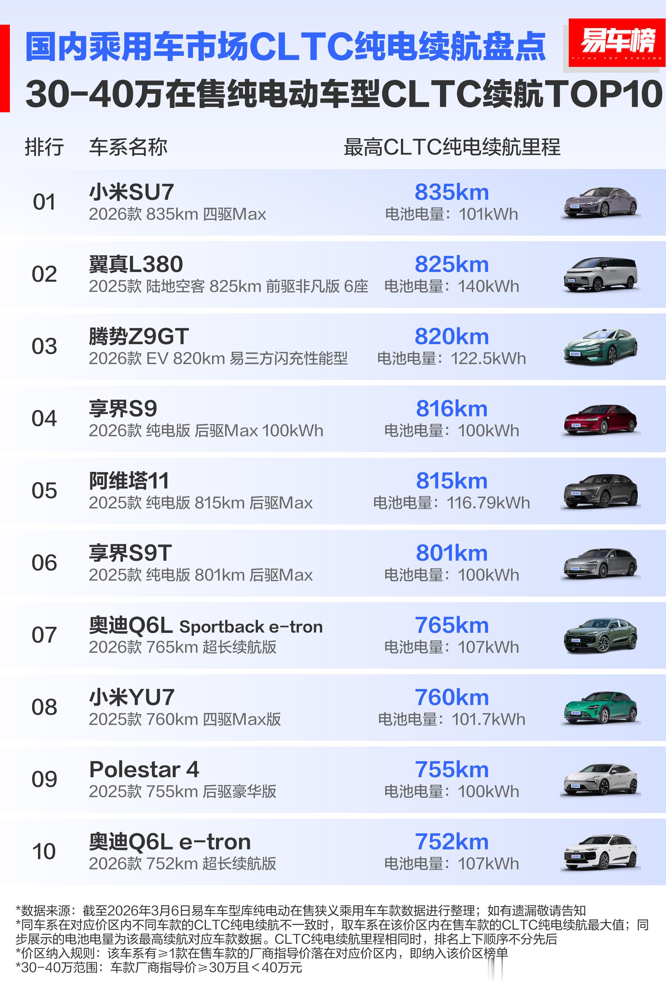 纯电续航排序，腾势和仰望的背后，大家都懂了对吧？小米的成绩，大家也都知道了对吧？