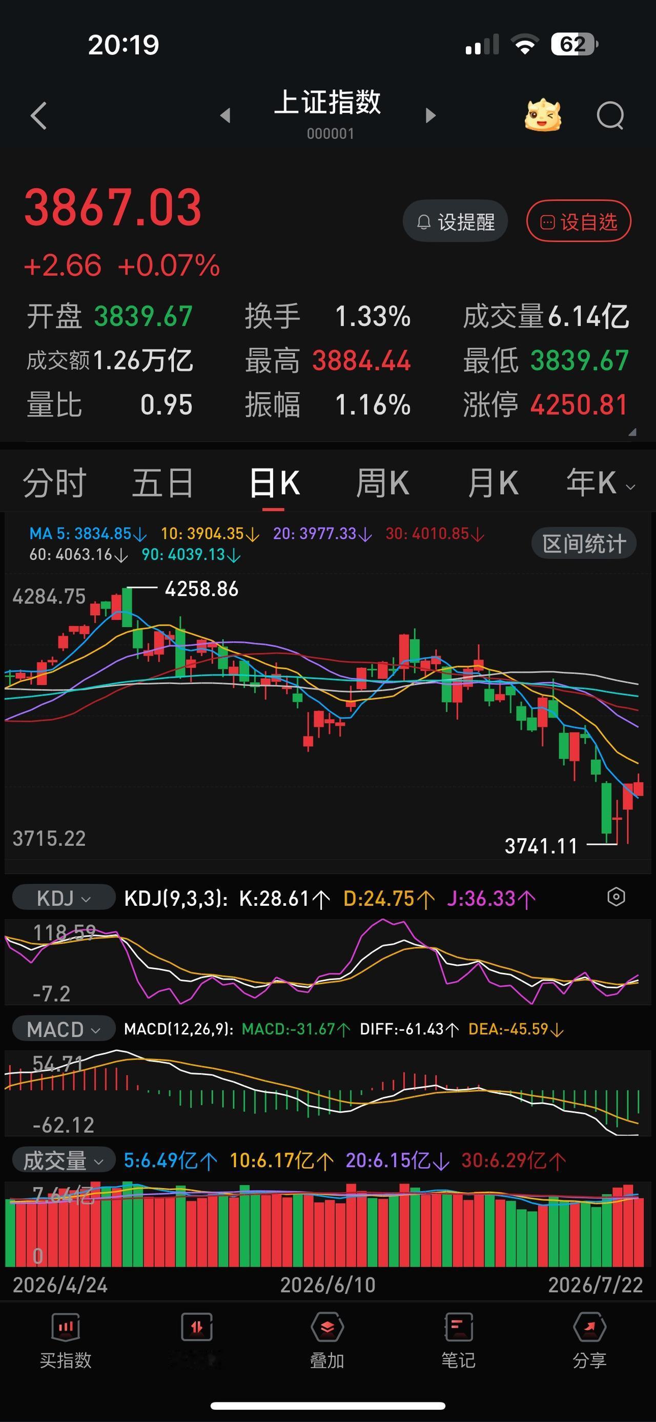 上证指数目前3867点，距离4000点只有4％左右，但是要站上去，却不是那么容