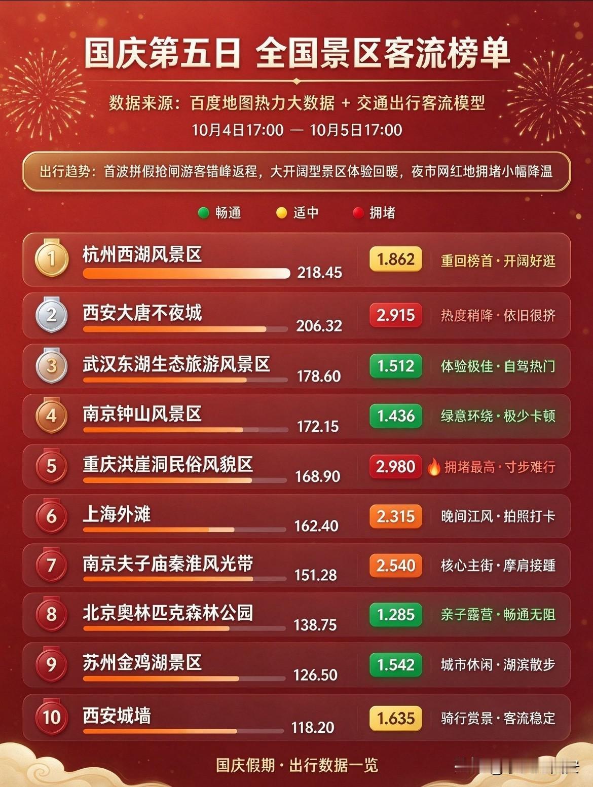 2026国庆第5日全国景区排行前十，西安2景点列入前十西安大唐不夜城位列全国